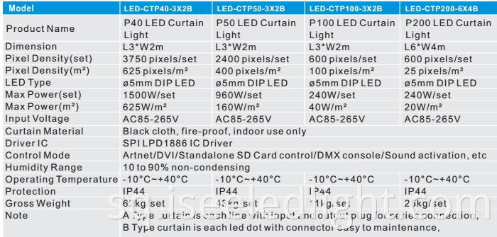 LED Curtain Panel Parameters